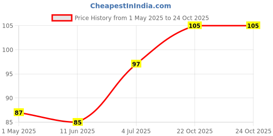industrybuying.com AMP - TE CONNECTIVITY RECEPTACLE HOUSING, 12WAY, 172162-1 amp - te connectivity Price History Graph from 1 May 2025 to 23 Oct 2025