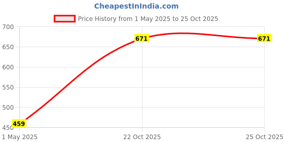 industrybuying.com AMP - TE CONNECTIVITY RECEPTACLE HOUSING, 4POS, PA 66, NATURAL, 925076 (Pack 10) amp - te connectivity Price History Graph from 1 May 2025 to 24 Oct 2025