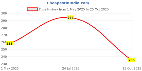 industrybuying.com AMP - TE CONNECTIVITY RECEPTACLE HOUSING, 4WAY, 1586026-4 (Pack 10) amp - te connectivity Price History Graph from 1 May 2025 to 25 Oct 2025