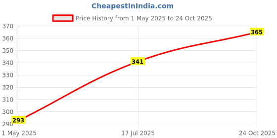 industrybuying.com AMP - TE CONNECTIVITY RECEPTACLE HOUSING, 94V-2, 12WAY, 1-794954-2 (Pack 10) amp - te connectivity Price History Graph from 1 May 2025 to 24 Oct 2025