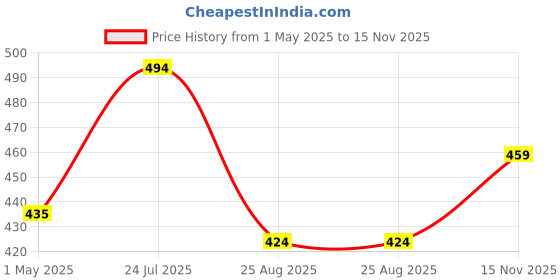 industrybuying.com AMP - TE CONNECTIVITY RECEPTACLE HOUSING, 94V-2, 16WAY, 1-794954-6 (Pack 10) amp - te connectivity Price History Graph from 1 May 2025 to 15 Nov 2025