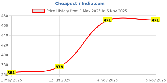 industrybuying.com AMP - TE CONNECTIVITY RECEPTACLE HOUSING, 94V-2, 20WAY, 2-794954-0 (Pack 10) amp - te connectivity Price History Graph from 1 May 2025 to 6 Nov 2025