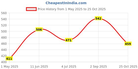 industrybuying.com AMP - TE CONNECTIVITY RECEPTACLE, MTA-156, AWG18, 3-640599-4 (Pack 10) amp - te connectivity Price History Graph from 1 May 2025 to 25 Oct 2025