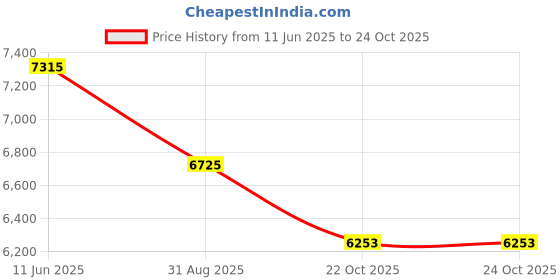 industrybuying.com AMP - TE CONNECTIVITY RECEPTACLE, REV CPC1, 14WAY, 208487-1 amp - te connectivity Price History Graph from 11 Jun 2025 to 24 Oct 2025
