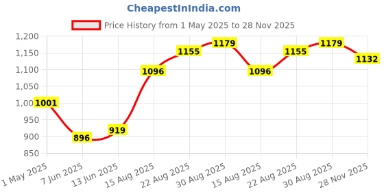 industrybuying.com AMP - TE CONNECTIVITY RECEPTACLE, SCSI, R/A, 68W, 1761028-4 amp - te connectivity Price History Graph from 1 May 2025 to 28 Nov 2025