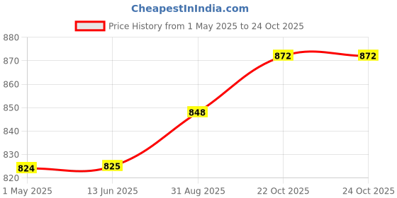 industrybuying.com AMP - TE CONNECTIVITY RECEPTACLE, SIZE 23, CPC, 12S-4P, 207486-1 amp - te connectivity Price History Graph from 1 May 2025 to 23 Oct 2025