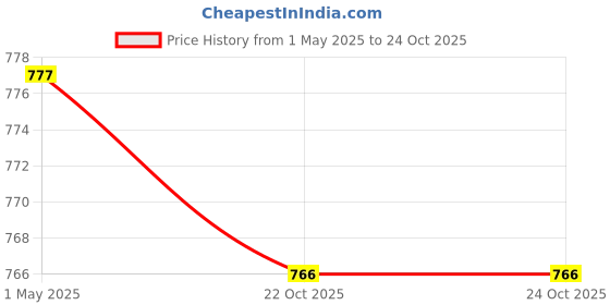 industrybuying.com AMP - TE CONNECTIVITY RECEPTACLE, SOCKET CONTACT, 37WAY, 206306-1 amp - te connectivity Price History Graph from 1 May 2025 to 24 Oct 2025