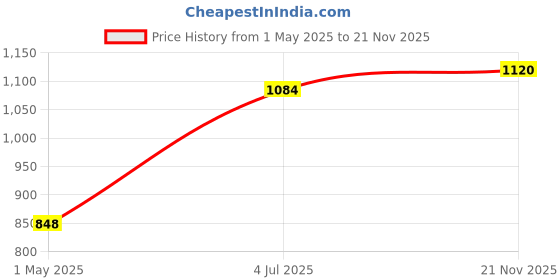 industrybuying.com AMP - TE CONNECTIVITY RECEPTACLE, STD SLD CPC1, 4WAY, 206061-2 amp - te connectivity Price History Graph from 1 May 2025 to 21 Nov 2025