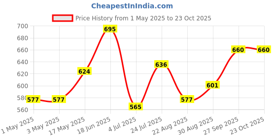 industrybuying.com AMP - TE CONNECTIVITY RECTANGULAR CONN, HEADER, 10POS, 2ROW, 963357-4 amp - te connectivity Price History Graph from 1 May 2025 to 22 Oct 2025