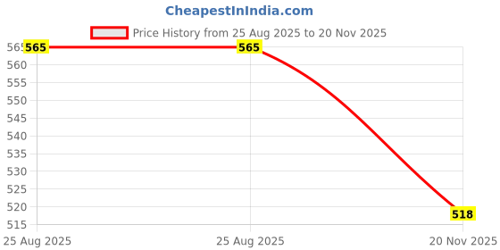 industrybuying.com AMP - TE CONNECTIVITY RECTANGULAR CONNECTOR, 1 POSITION, CRIMP, 53884-3 amp - te connectivity Price History Graph from 25 Aug 2025 to 20 Nov 2025