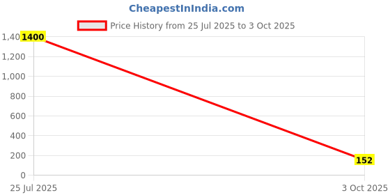 industrybuying.com AMP - TE CONNECTIVITY RECTANGULAR HOUSING, PLUG, 4POS, 1-179552-4 amp - te connectivity Price History Graph from 25 Jul 2025 to 3 Oct 2025