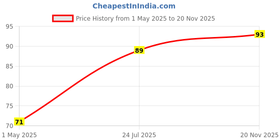 industrybuying.com AMP - TE CONNECTIVITY RECTANGULAR POWER HOUSING, PLUG, CABLE, 1241809-2 amp - te connectivity Price History Graph from 1 May 2025 to 20 Nov 2025