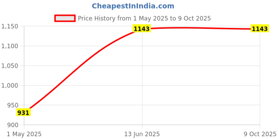industrybuying.com AMP - TE CONNECTIVITY RECTANGULAR POWER HOUSING, PLUG, CABLE, 770680-2 amp - te connectivity Price History Graph from 1 May 2025 to 9 Oct 2025