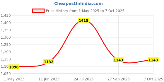 industrybuying.com AMP - TE CONNECTIVITY RECTANGULAR POWER HOUSING, SOCKET, CABLE, 284743-1 amp - te connectivity Price History Graph from 1 May 2025 to 5 Oct 2025