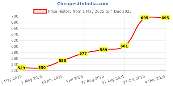 industrybuying.com AMP - TE CONNECTIVITY RELAY, AUTOMOTIVE, DPDT, 12VDC, 30A, 1413009-9 amp - te connectivity Price History Graph from 1 May 2025 to 3 Dec 2025