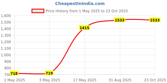 industrybuying.com AMP - TE CONNECTIVITY RELAY, AUTOMOTIVE, SPST-NO, 24VDC, 50A, V23134J0065X497 amp - te connectivity Price History Graph from 1 May 2025 to 23 Oct 2025