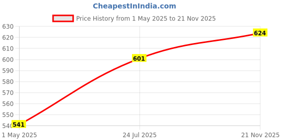 industrybuying.com AMP - TE CONNECTIVITY RF COAXIAL, BNC JACK, 50 OHM, PCB, 5227661-1 amp - te connectivity Price History Graph from 1 May 2025 to 21 Nov 2025