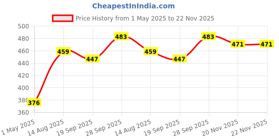 industrybuying.com AMP - TE CONNECTIVITY RF COAXIAL, BNC, STRAIGHT PLUG, 50OHM, 1-5227079-6 amp - te connectivity Price History Graph from 1 May 2025 to 22 Nov 2025