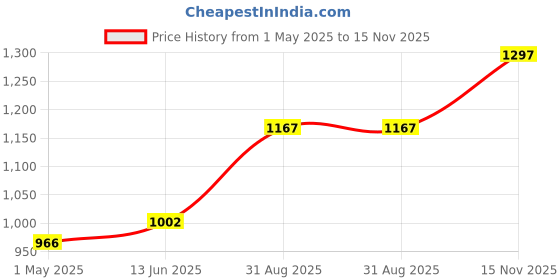 industrybuying.com AMP - TE CONNECTIVITY RF COAXIAL, MCX, STRAIGHT PLUG, 50OHM, 1061015-1 amp - te connectivity Price History Graph from 1 May 2025 to 15 Nov 2025