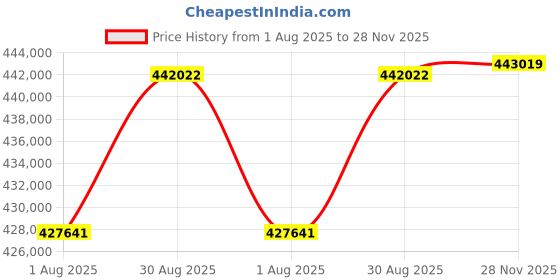 industrybuying.com AMP - TE CONNECTIVITY RF COAXIAL, MMCX, STRAIGHT JACK, 50OHM, 6-1460820-1 (Pack of 1500 Pcs) amp - te connectivity Price History Graph from 1 Aug 2025 to 28 Nov 2025