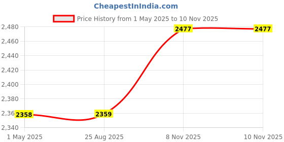 industrybuying.com AMP - TE CONNECTIVITY RF COAXIAL, SHV, STRAIGHT JACK, 51494-2 amp - te connectivity Price History Graph from 1 May 2025 to 10 Nov 2025