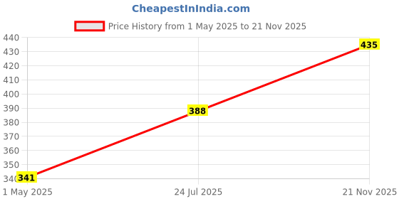 industrybuying.com AMP - TE CONNECTIVITY RF/COAXIAL BNC BULKHEAD JACK STR 50 OHM SOLDER, 5227755-2 amp - te connectivity Price History Graph from 1 May 2025 to 21 Nov 2025