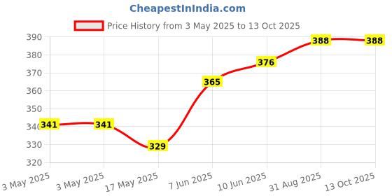 industrybuying.com AMP - TE CONNECTIVITY ROCKER SWITCH, DPDT, 10A, 125VAC, PANEL, 1-1634200-7 amp - te connectivity Price History Graph from 3 May 2025 to 12 Oct 2025
