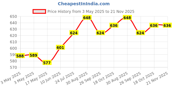 industrybuying.com AMP - TE CONNECTIVITY ROCKER SWITCH, DPST, 16A, 125V, PANEL, 1634201-5 amp - te connectivity Price History Graph from 3 May 2025 to 21 Nov 2025