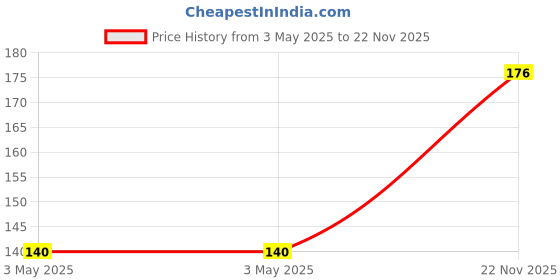 industrybuying.com AMP - TE CONNECTIVITY SCREW, 7.9MM, UNC4-40 / M3, 829261-6 amp - te connectivity Price History Graph from 3 May 2025 to 22 Nov 2025
