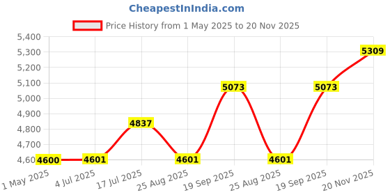 industrybuying.com AMP - TE CONNECTIVITY SENSOR CONNECTOR, M12, RCPT, 8POS, PANEL, 5-2271137-2 amp - te connectivity Price History Graph from 1 May 2025 to 20 Nov 2025