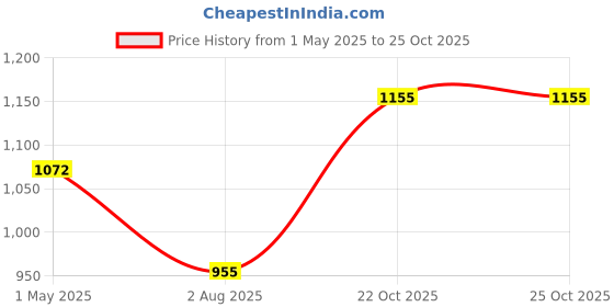 industrybuying.com AMP - TE CONNECTIVITY SENSOR CONNECTOR, M8, RCPT, 3POS, CABLE, T4010008031-000 amp - te connectivity Price History Graph from 1 May 2025 to 25 Oct 2025