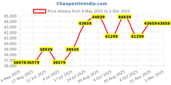 industrybuying.com AMP - TE CONNECTIVITY SIDE FEED TERMINAL CUTTER, 2305570-1 amp - te connectivity Price History Graph from 4 May 2025 to 1 Dec 2025