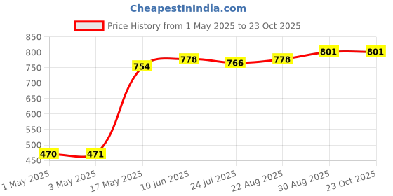 industrybuying.com AMP - TE CONNECTIVITY SIGNAL RELAY, SPST-NO, 4.5VDC, 2A, SMD, 2-1462041-2 amp - te connectivity Price History Graph from 1 May 2025 to 23 Oct 2025