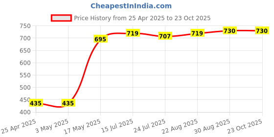 industrybuying.com AMP - TE CONNECTIVITY SIGNAL RELAY, SPST-NO, 4.5VDC, 2A, TH, 2-1462041-3 amp - te connectivity Price History Graph from 25 Apr 2025 to 23 Oct 2025