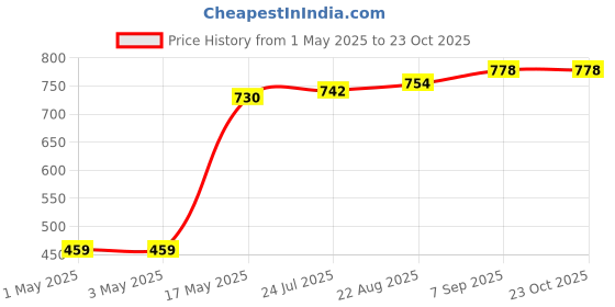 industrybuying.com AMP - TE CONNECTIVITY SIGNAL RELAY, SPST-NO, 5VDC, 2A, SMD, 2-1462041-4 amp - te connectivity Price History Graph from 1 May 2025 to 23 Oct 2025