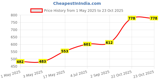industrybuying.com AMP - TE CONNECTIVITY SIGNAL RELAY, SPST-NO, 5VDC, 2A, TH, 2-1462041-5 amp - te connectivity Price History Graph from 1 May 2025 to 22 Oct 2025