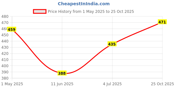 industrybuying.com AMP - TE CONNECTIVITY SOCKET CONN HOUSING, GLASS FILLED PBT, 171822-5 (Pack 10) amp - te connectivity Price History Graph from 1 May 2025 to 25 Oct 2025