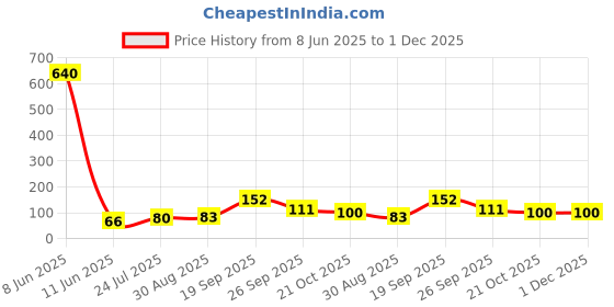 industrybuying.com AMP - TE CONNECTIVITY SOCKET CONTACT, DUPLEX, 22-18, 170366-3 amp - te connectivity Price History Graph from 8 Jun 2025 to 30 Nov 2025