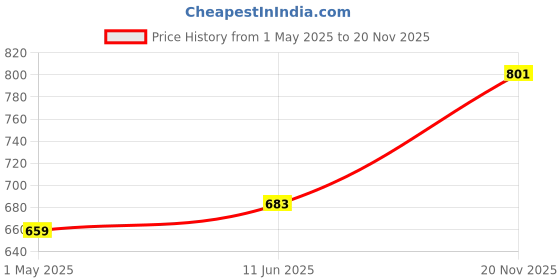 industrybuying.com AMP - TE CONNECTIVITY SOCKET, D, 40-40UNC, 25WAY, 3-106507-2 amp - te connectivity Price History Graph from 1 May 2025 to 20 Nov 2025
