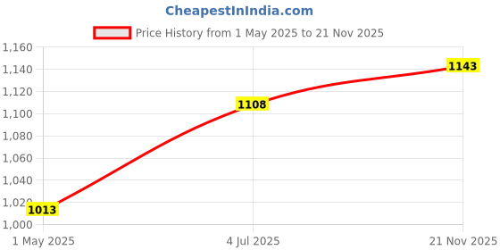 industrybuying.com AMP - TE CONNECTIVITY SOCKET, D, B/L & 4-40UNC, 25WAY, 3-338315-2 amp - te connectivity Price History Graph from 1 May 2025 to 21 Nov 2025
