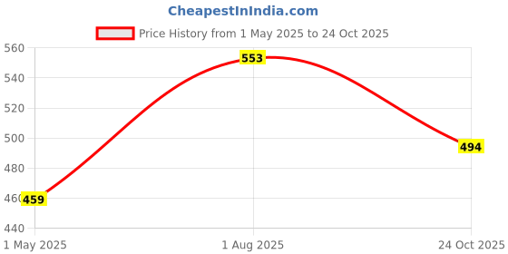 industrybuying.com AMP - TE CONNECTIVITY SOCKET, D SUB, 25WAY, 5747846-4 amp - te connectivity Price History Graph from 1 May 2025 to 24 Oct 2025