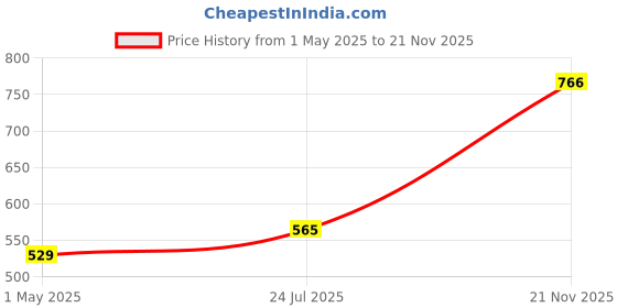 industrybuying.com AMP - TE CONNECTIVITY SOCKET, DIN41612, STRAIGHT, C, 64WAY, 5650458-5 amp - te connectivity Price History Graph from 1 May 2025 to 21 Nov 2025