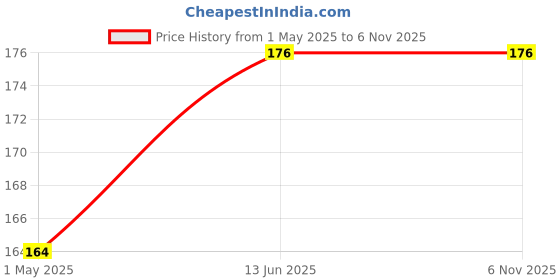industrybuying.com AMP - TE CONNECTIVITY SOCKET, ECONSEAL, E 2.3-3MM, 3WAY, 826886-4 amp - te connectivity Price History Graph from 1 May 2025 to 6 Nov 2025