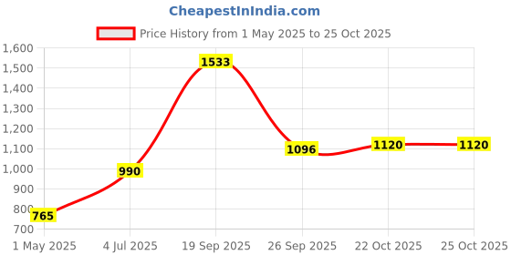 industrybuying.com AMP - TE CONNECTIVITY SOCKET HOUSING, 6WAY, 1-480270-0 (Pack 10) amp - te connectivity Price History Graph from 1 May 2025 to 25 Oct 2025