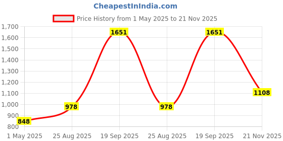 industrybuying.com AMP - TE CONNECTIVITY SOCKET HOUSING, 8WAY, 1-480283-0 (Pack 10) amp - te connectivity Price History Graph from 1 May 2025 to 21 Nov 2025