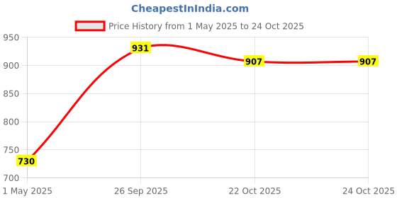 industrybuying.com AMP - TE CONNECTIVITY SOCKET IC, DIMM, DDR2, 1.8V, 200WAY, 1473005-4 amp - te connectivity Price History Graph from 1 May 2025 to 24 Oct 2025
