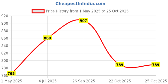 industrybuying.com AMP - TE CONNECTIVITY SOCKET, IDC, 10WAY, 1658526-4 amp - te connectivity Price History Graph from 1 May 2025 to 24 Oct 2025