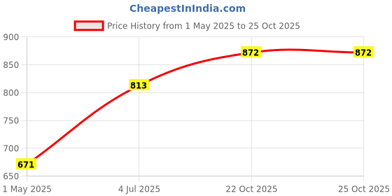 industrybuying.com AMP - TE CONNECTIVITY SOCKET, IDC, 16WAY, 2-1658526-9 amp - te connectivity Price History Graph from 1 May 2025 to 25 Oct 2025