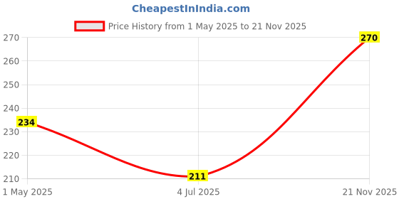 industrybuying.com AMP - TE CONNECTIVITY SOCKET, IDC, CLASS 3, 26WAY, 2-215911-6 amp - te connectivity Price History Graph from 1 May 2025 to 21 Nov 2025