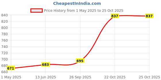 industrybuying.com AMP - TE CONNECTIVITY SOCKET, IDC, D, PLASTIC, 9WAY, 1658614-4 amp - te connectivity Price History Graph from 1 May 2025 to 25 Oct 2025